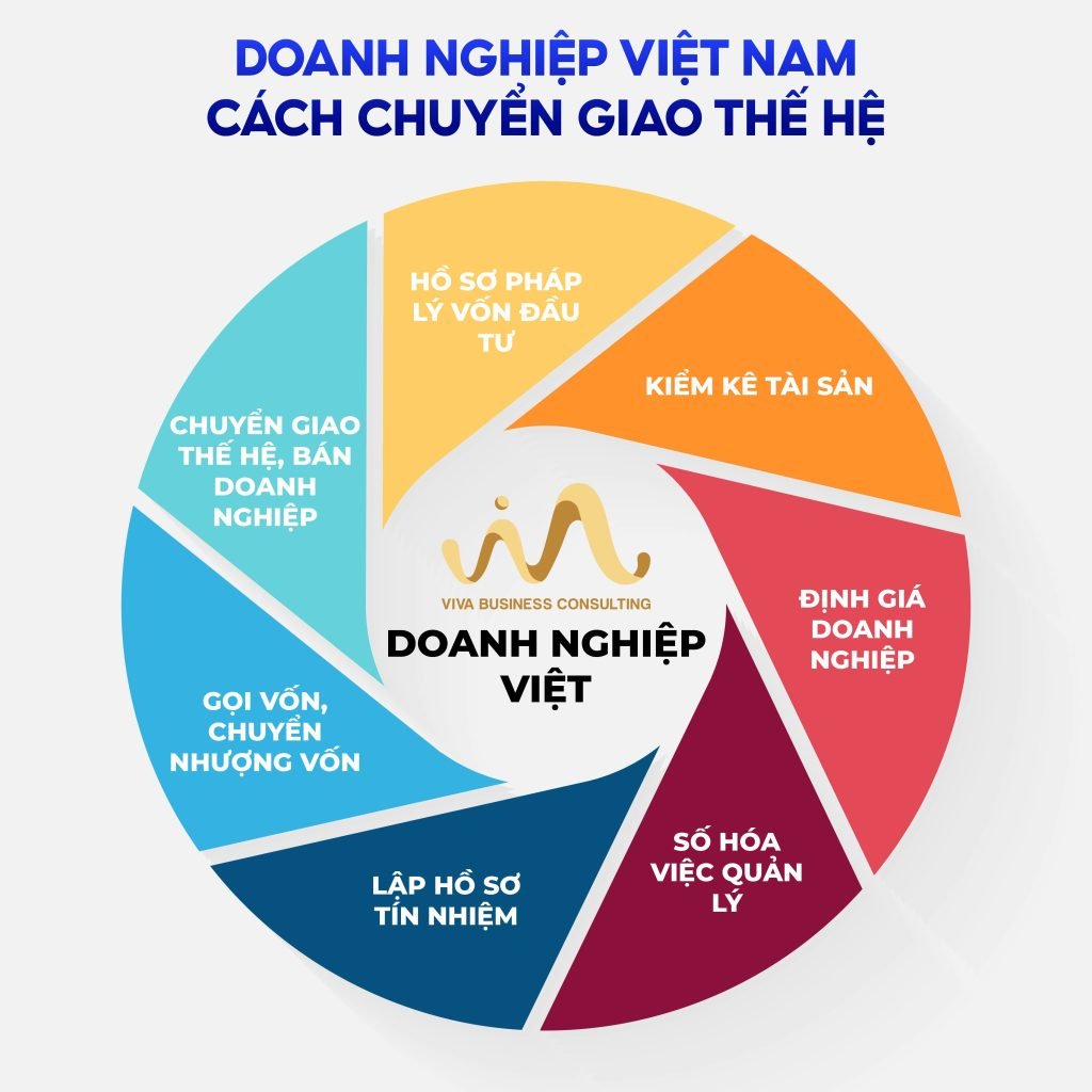 Hình sơ đồ Doanh nghiệp Việt Nam chuyển giao thế hệ
