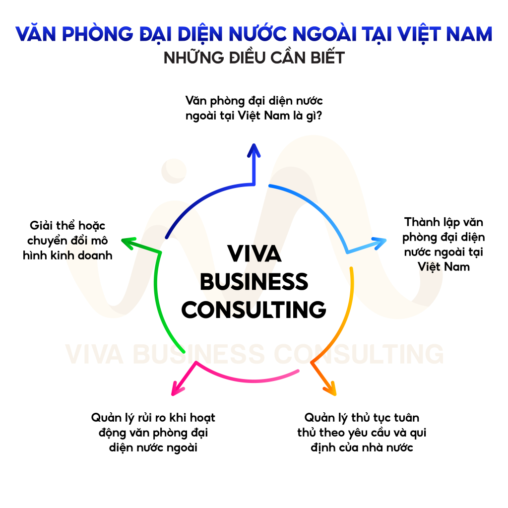 NHỮNG ĐIỀU CẦN BIẾT 1 - Images of VIVA Business Consulting Sơ đồ thủ tục tuân thủ dành cho văn phòng đại diện nước ngoài tại Việt Nam