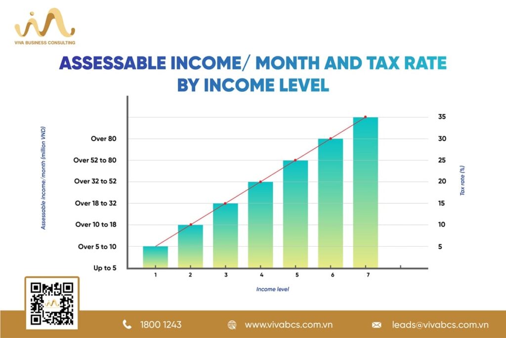 Taxable Income Per Month And Tax Rate By In Come Level