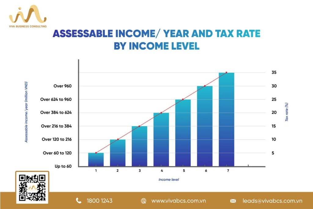 Taxable Income Per Year And Tax Rate By In Come Level