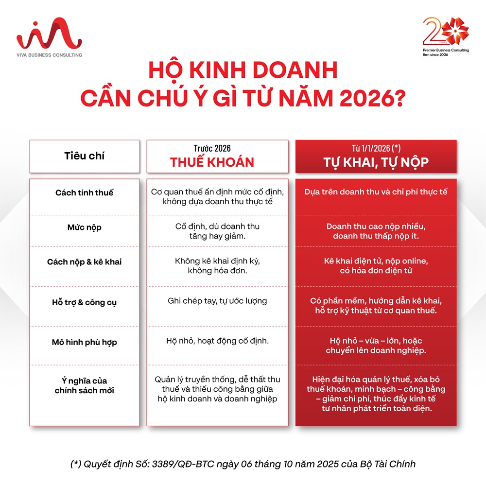 Xóa bỏ thuế khoán Hộ Kinh Doanh 2026